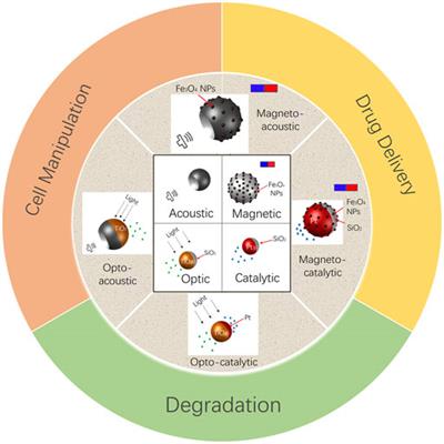 Multistimuli-responsive microrobots: A comprehensive review